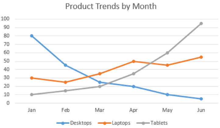 line graph showing product trends for desktops, laptops and tablets over a 6 month period